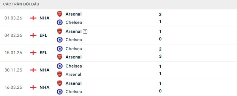 Kết quả đối đầu gần đây Arsenal vs Chelsea