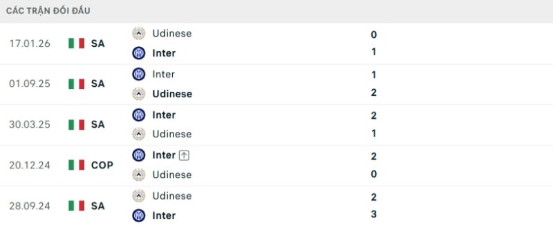 Kết quả đối đầu gần đây Inter vs Udinese