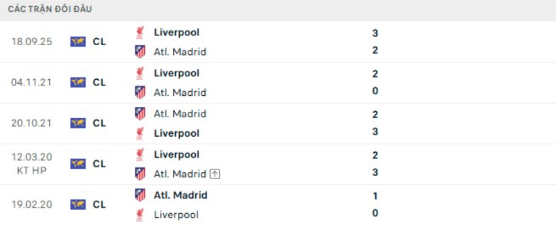 Kết quả đối đầu gần đây Liverpool vs Atletico Madrid