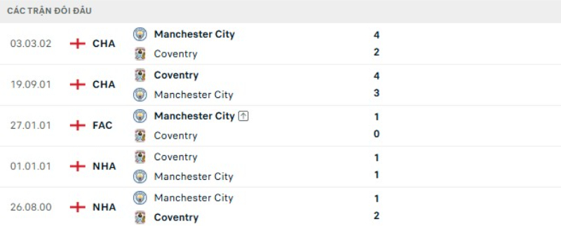 Kết quả đối đầu gần đây Man City vs Coventry City