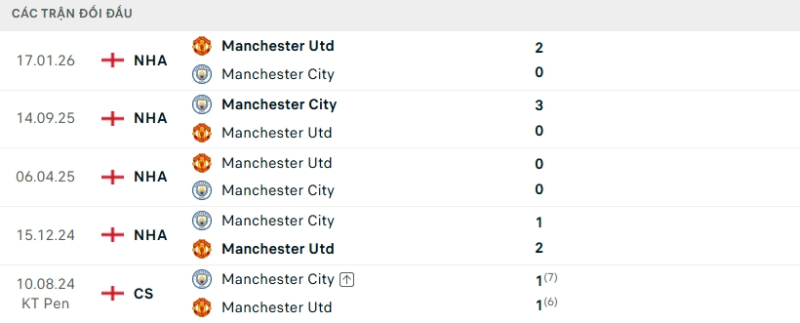 Kết quả đối đầu gần đây Man United vs Man City